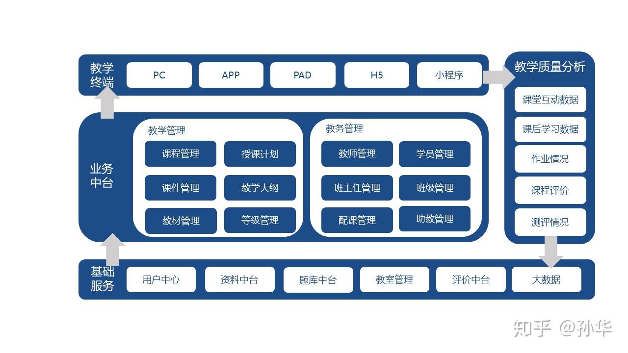 在线教育app开发教学管理系统的开发方案设计 知乎