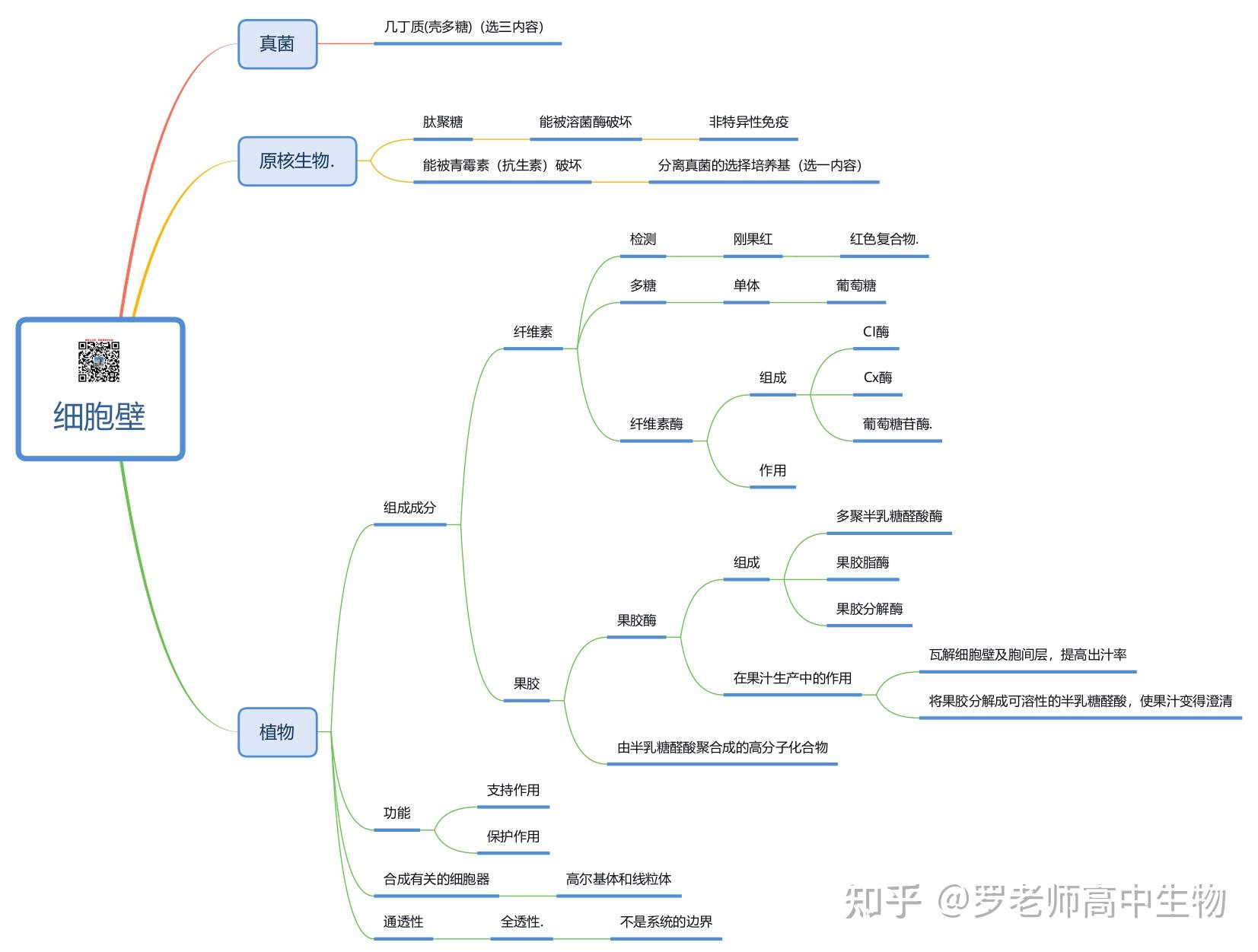 高中生物必修一思维导图