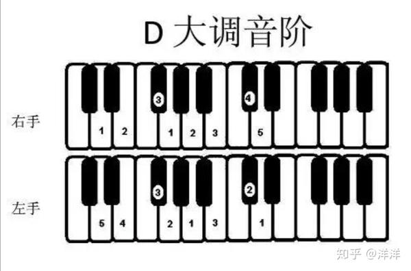 钢琴音阶的指法规律是什么?