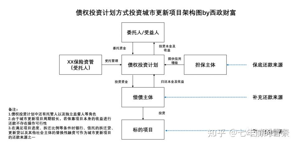 城市更新项目的融资运作模式