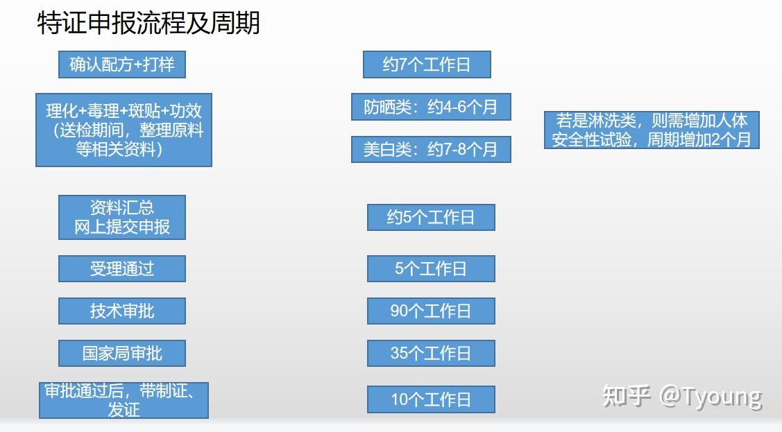 化妆品备案新规整理一