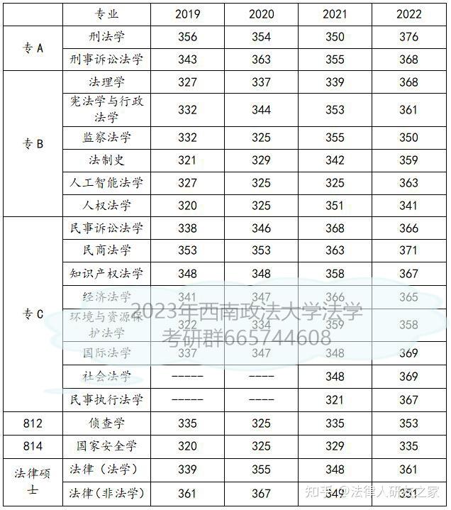 2023年西南政法大学法学考研最新版考情分析