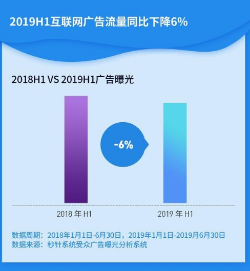 分析系统数据显示,与2018年同期相比,2019年h1互联网广告曝光量下降6%