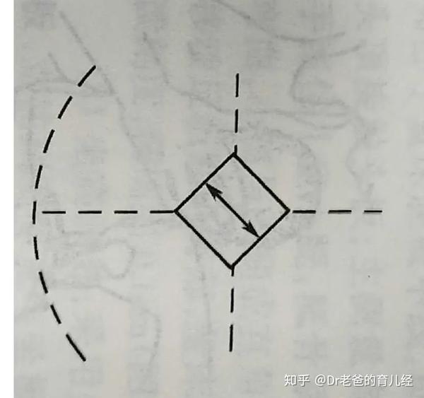 前囟的大小在出生时约为1.5~2cm(对边中点连线的距离,如图).