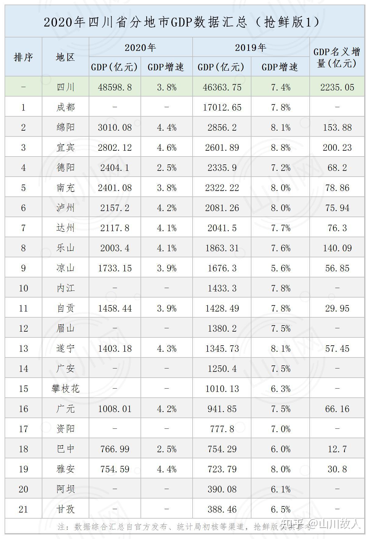 抢先看丨2020年四川省分地市gdp初步数据及简要解读抢鲜版