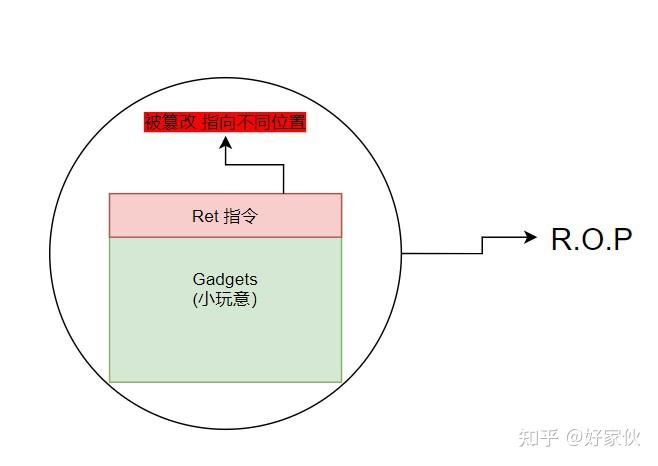 ret2代表着因为中的"return to 的谐音也就是我们可以从字面意思上