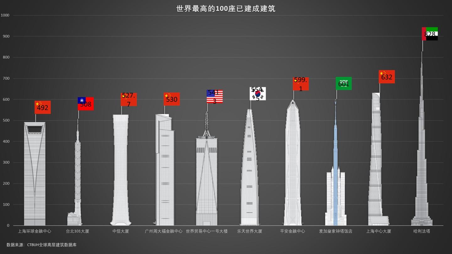 全球已建成的100座摩天大楼