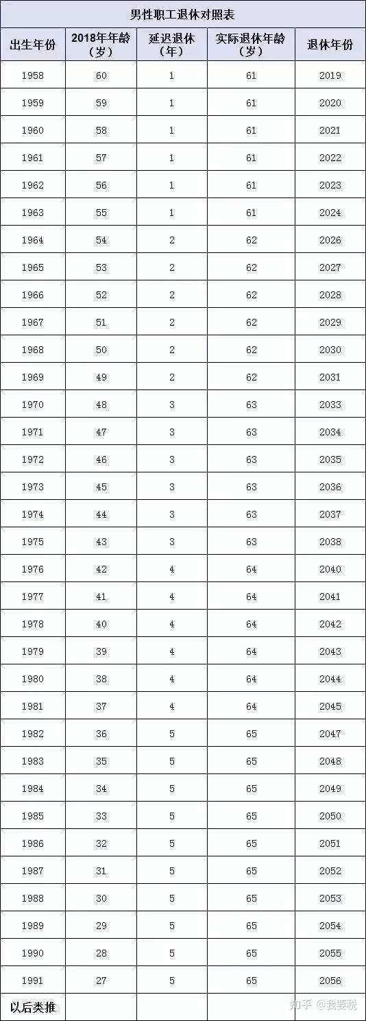 官宣!延迟退休,70/80/90后退休年龄清楚了.