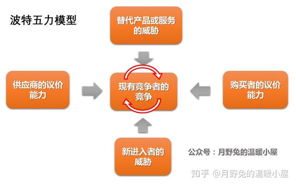 波特五力模型