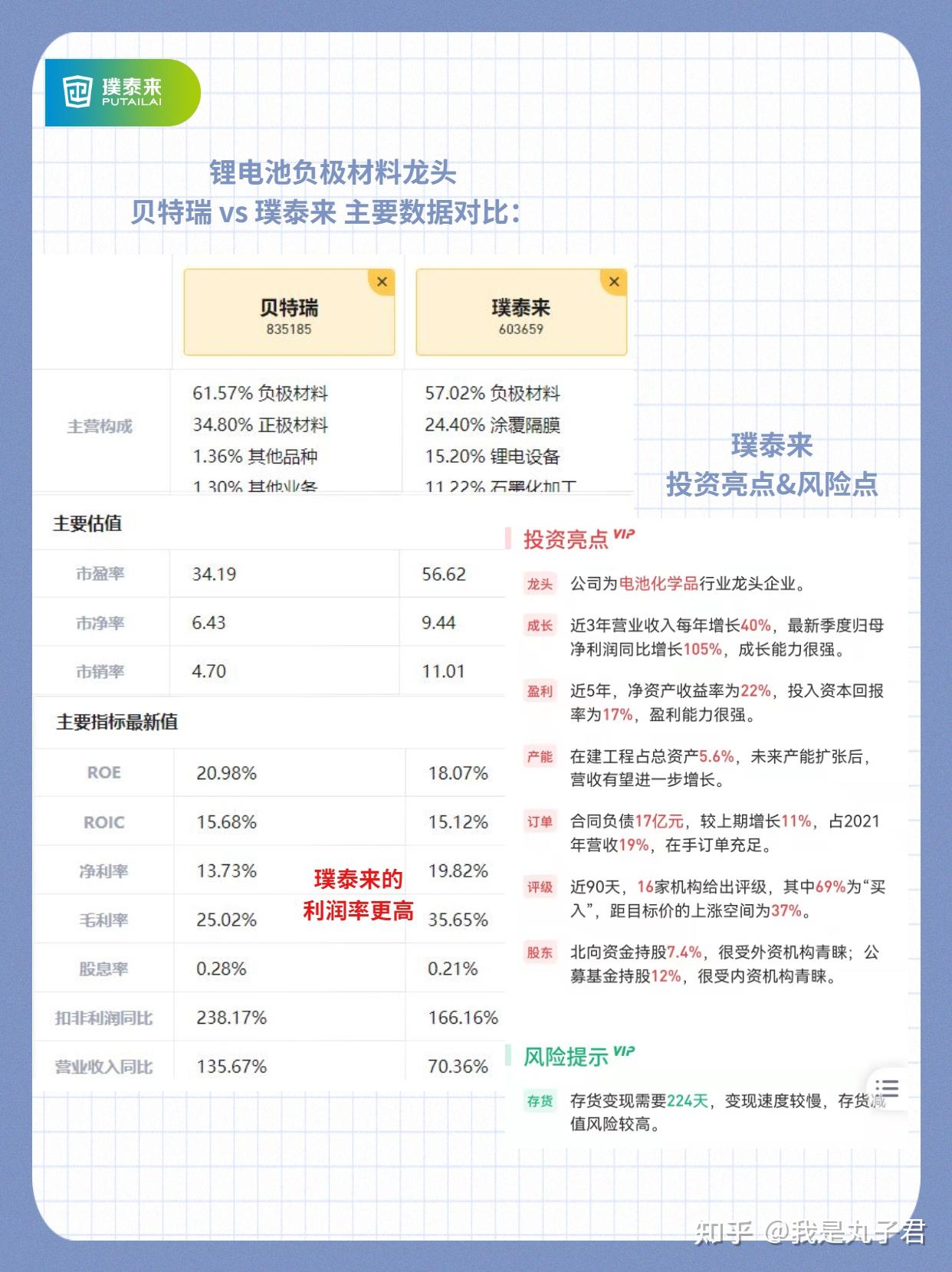 对比来看,璞泰来的利润率更高…
