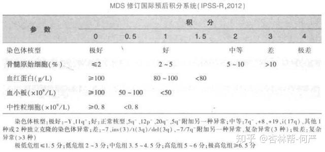 mds的危险度分层(ipss ipss-r wipss等?