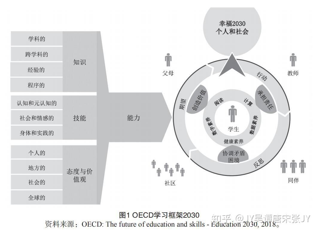 Oecd