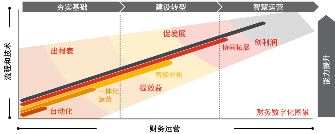 财务数字化转型任重道远