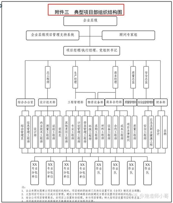 部组织结构图 项目部岗位设置参照标准 企业层级应承担的项目管理职能