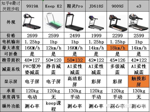 双12跑步机选购攻略,舒华,爱康,亿健,易跑,keep同价位对比选购!