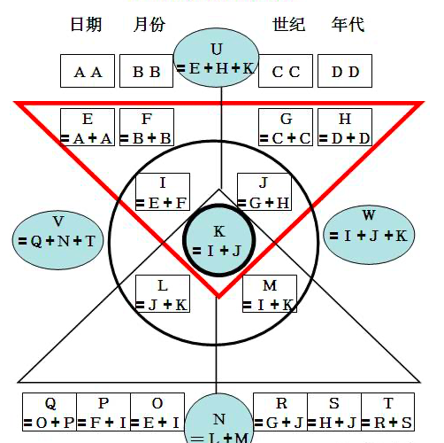 生命数字密码1～9解读