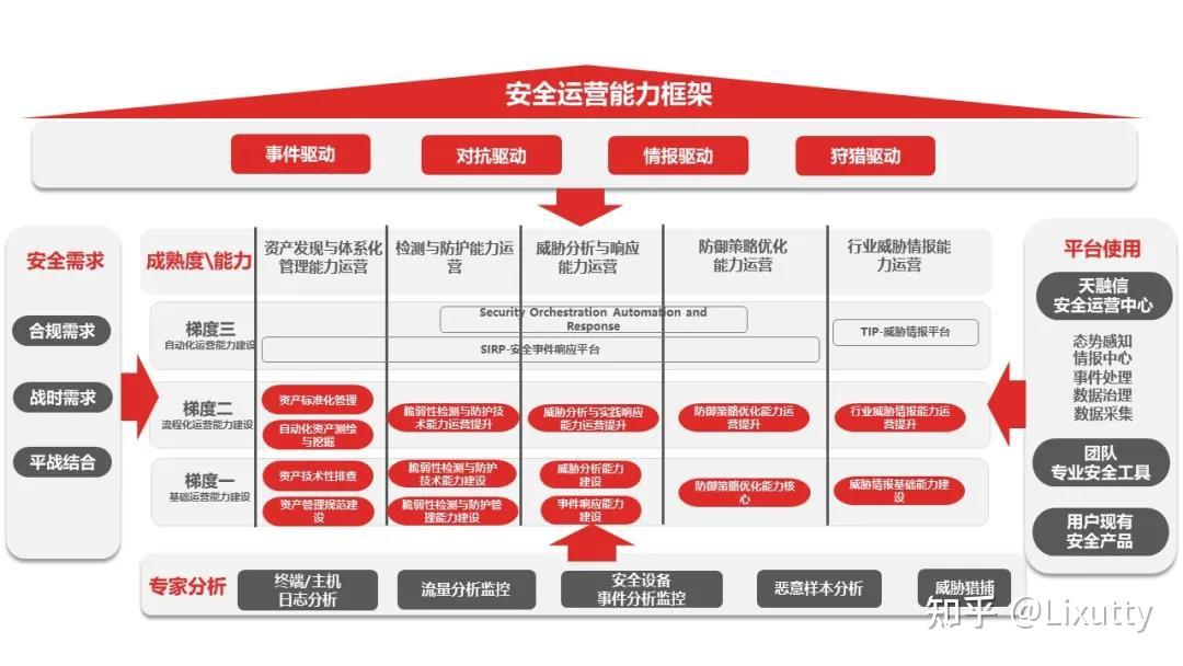 天融信安全服务专家创建了以安全能力成熟度为基础的安全运营的模型