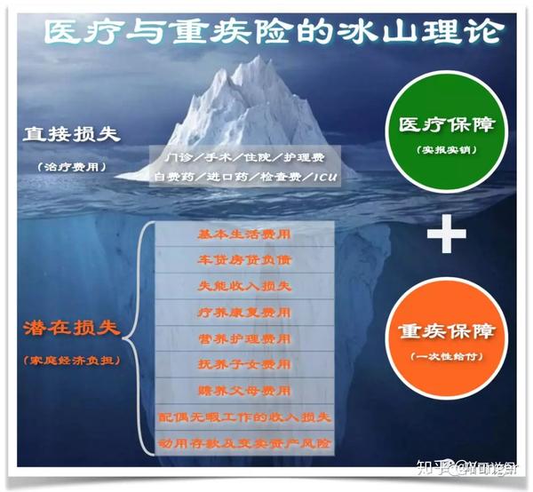 下图可以直管看出社保在实际的大病医疗中保障不足问题(水面下的冰山