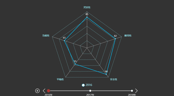 可直接python调用的超优雅echarts动态交互图表