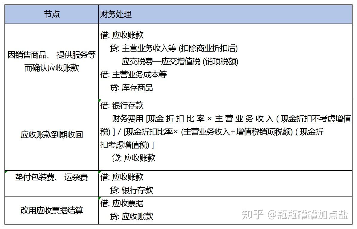 初级会计实务应收及预付款项十