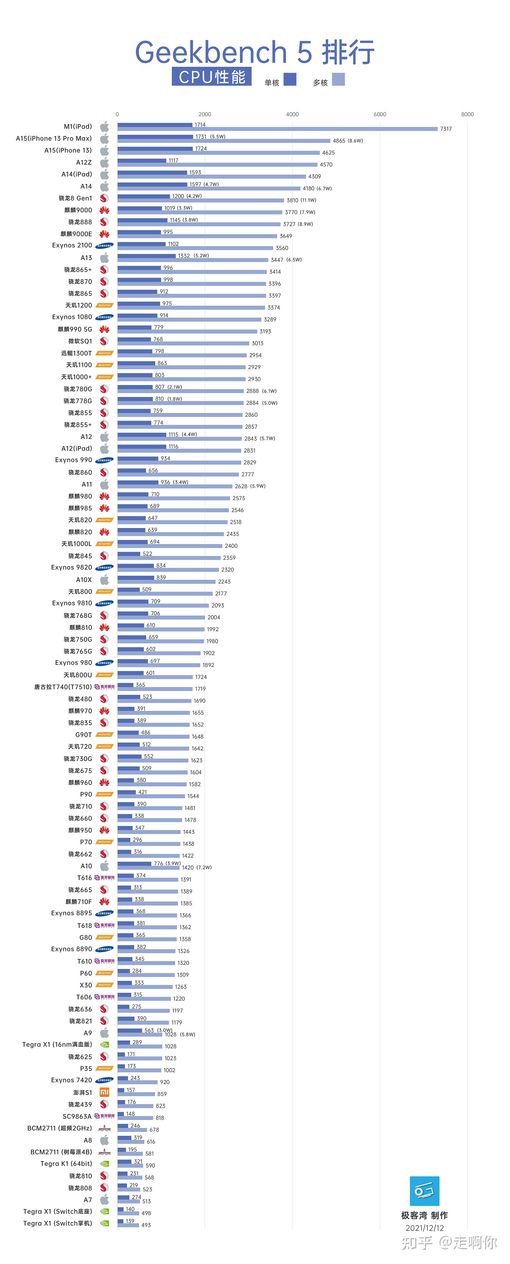 2022手机处理器性能排行榜手机cpu性能天梯图