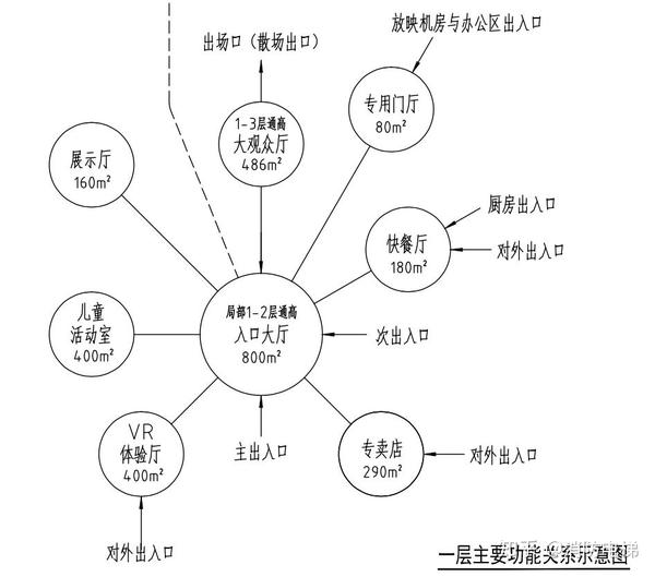 功能关系图,就是气泡图,表示各功能之间的相互关系.