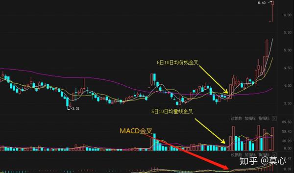 如何确认股票处于底部三金叉见底部