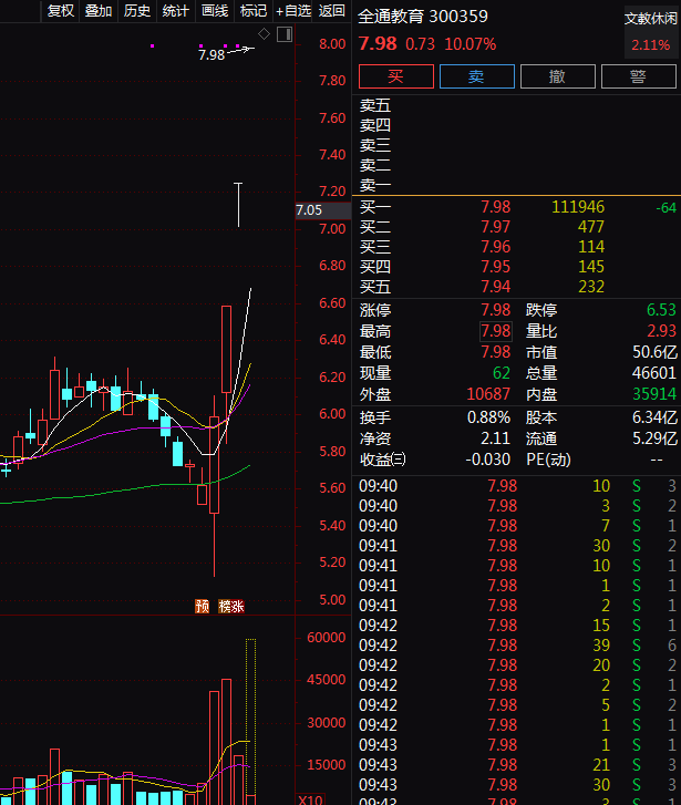 2月6号实盘复盘,300359全通教育继续一字开!