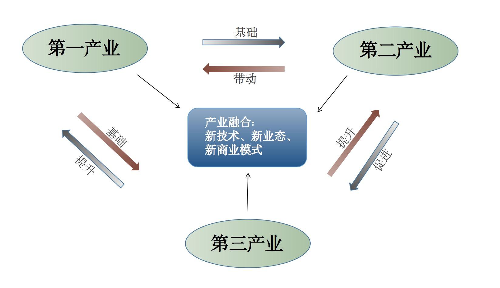 一二三产业融合如何破局中国农村将迎来爆发增长时刻