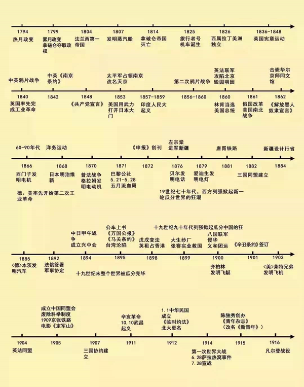 清晰版~高中历史时间轴!中外历史大事件一目了然@建议