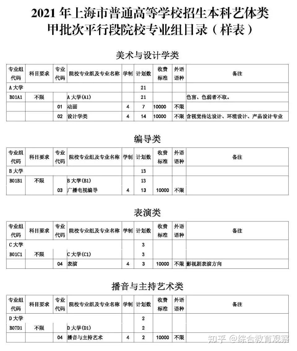 2021上海高考志愿填报及投档附各批次填报样表