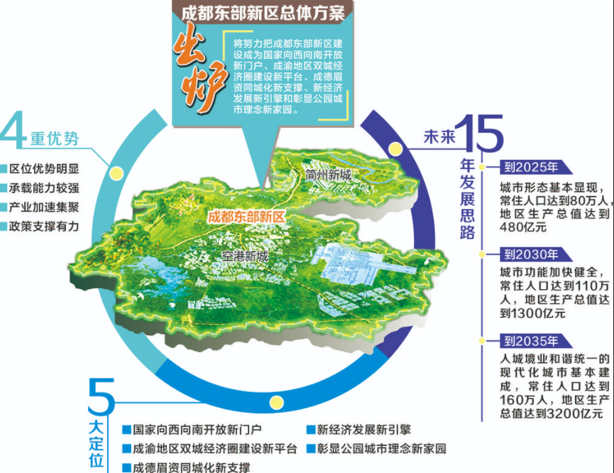 环线的超大型城市,而东部新区设立,正好弥补了成都东面6环区域的空白