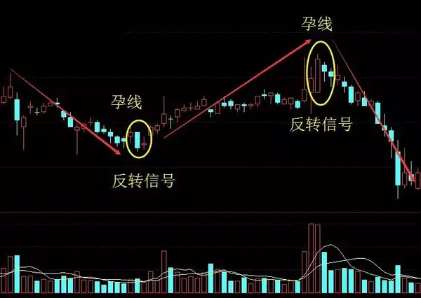 k线技巧之"孕线"形态