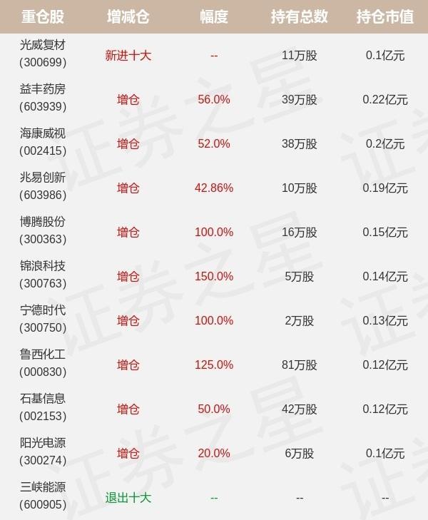 1月21日华富基金陈启明旗下基金公布年报,综合其旗下各基金财报,储能