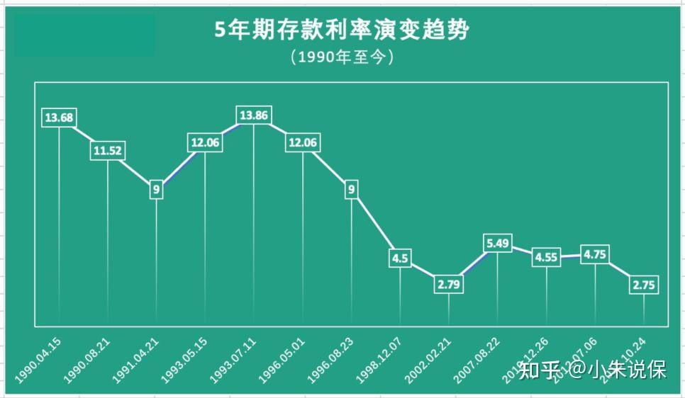 照着现在市场利率持续走低的情况,结合我国5年期存款利率的走势来看