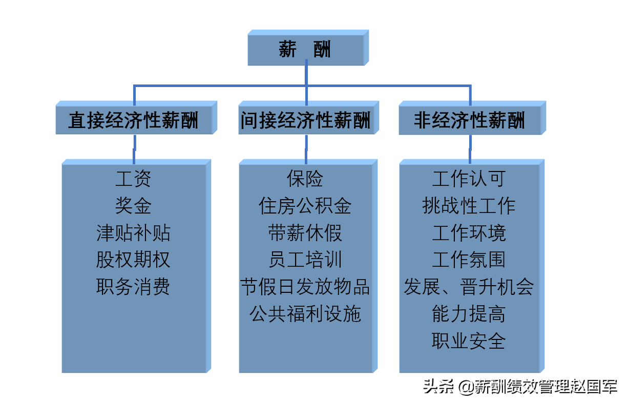 什么是薪酬