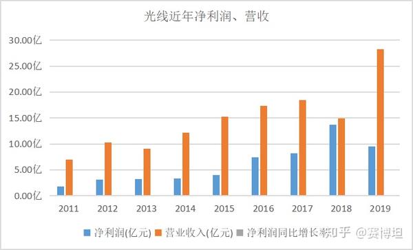 光线传媒财务分析光线传媒系列研究三