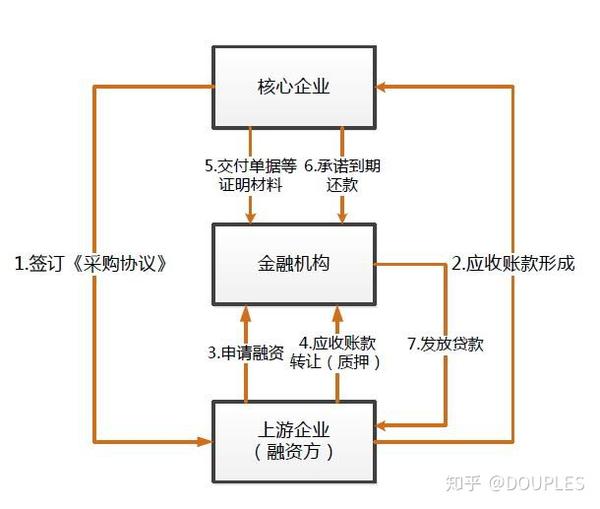 应收账款融资模式