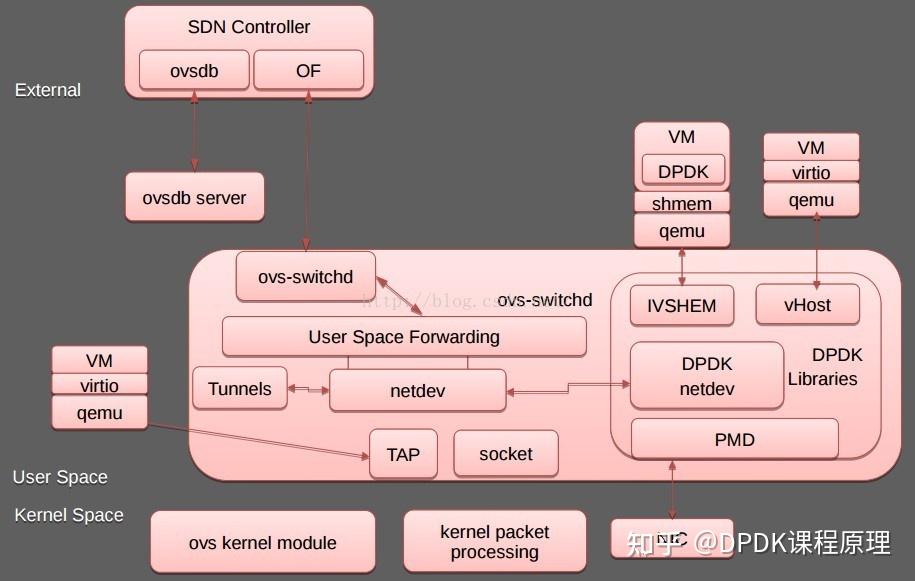 关于OVS DPDK 知乎