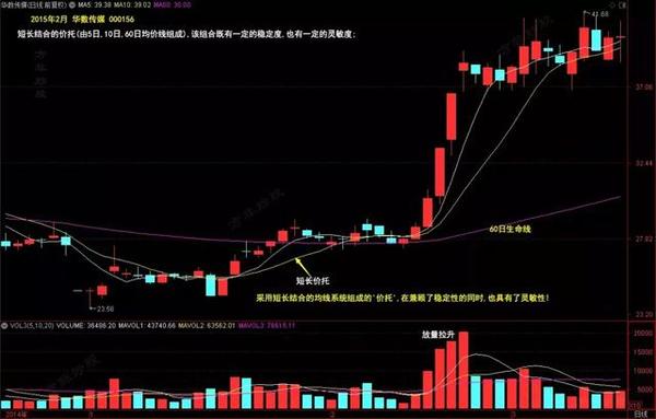 均线的精华就12个字:价压转价托买,价托转价压卖