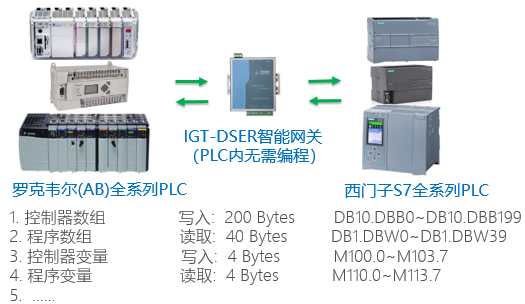关于西门子plc与罗克韦尔(ab)之间以太网通讯