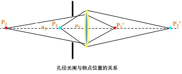 如何直观理解几何光学中的入瞳出瞳孔阑视阑