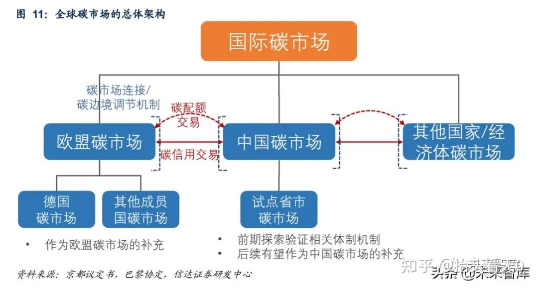 二,全球碳市场的架构与发展