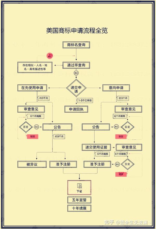 目前亚马逊开店需要注册美国商标吗申请流程如下