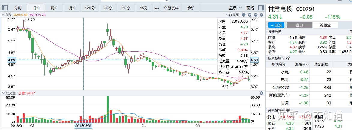 还是甘肃建投这只股票,形成均线金叉之后,参照日收的是阴线,此次选股