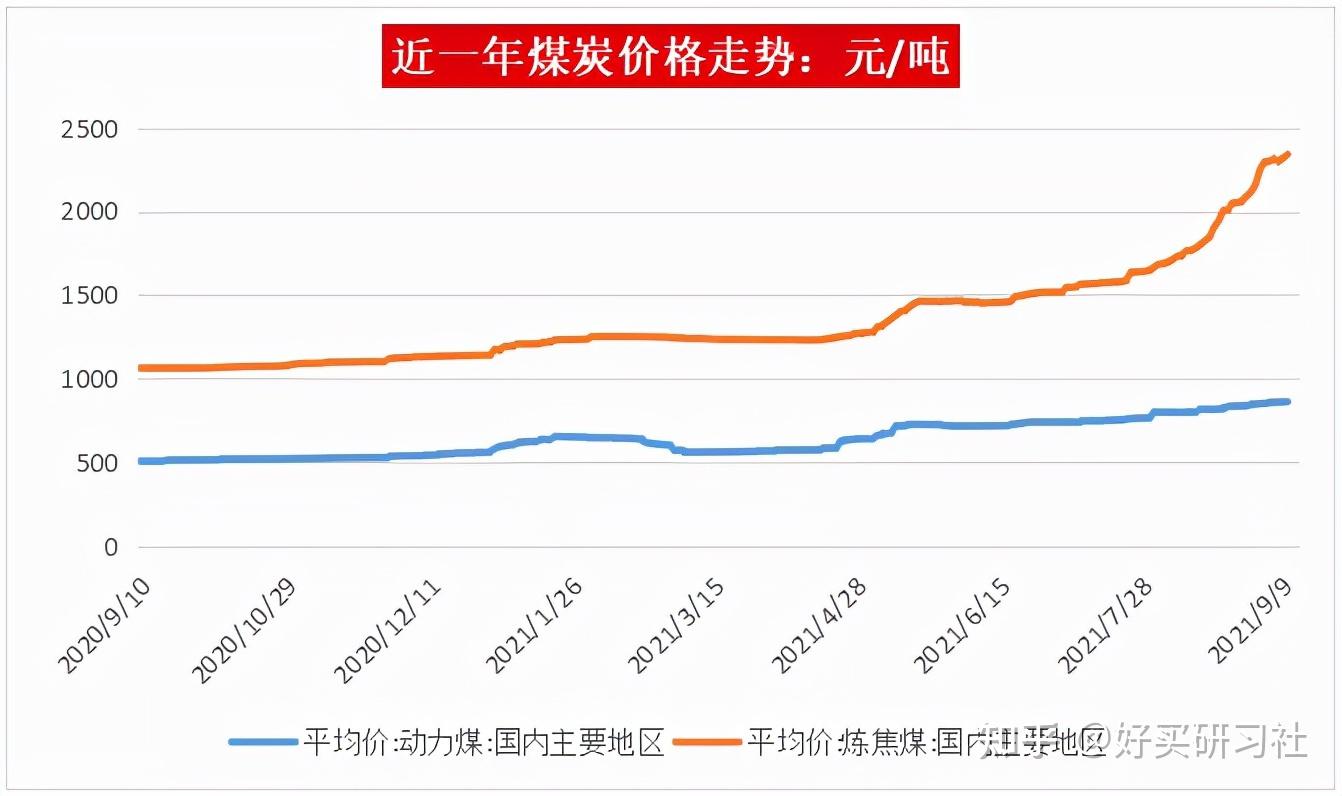 到今天收盘,万得煤炭指数日涨幅又高达5.