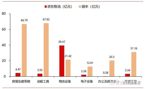 物流设备,远低于同样主打中高端市场的顺丰;与此相对,京东商城在土地