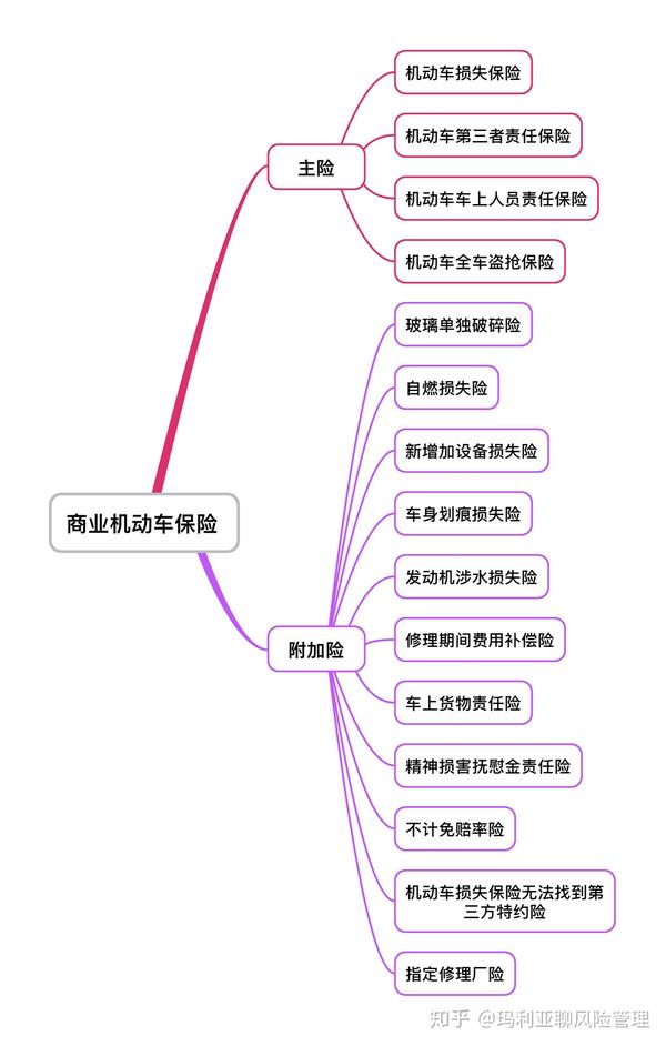 机动车保险思维导图