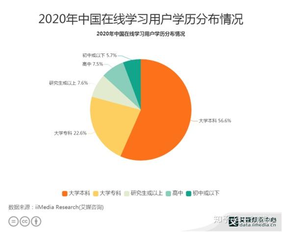 2020年中国在线学习用户学历分布情况