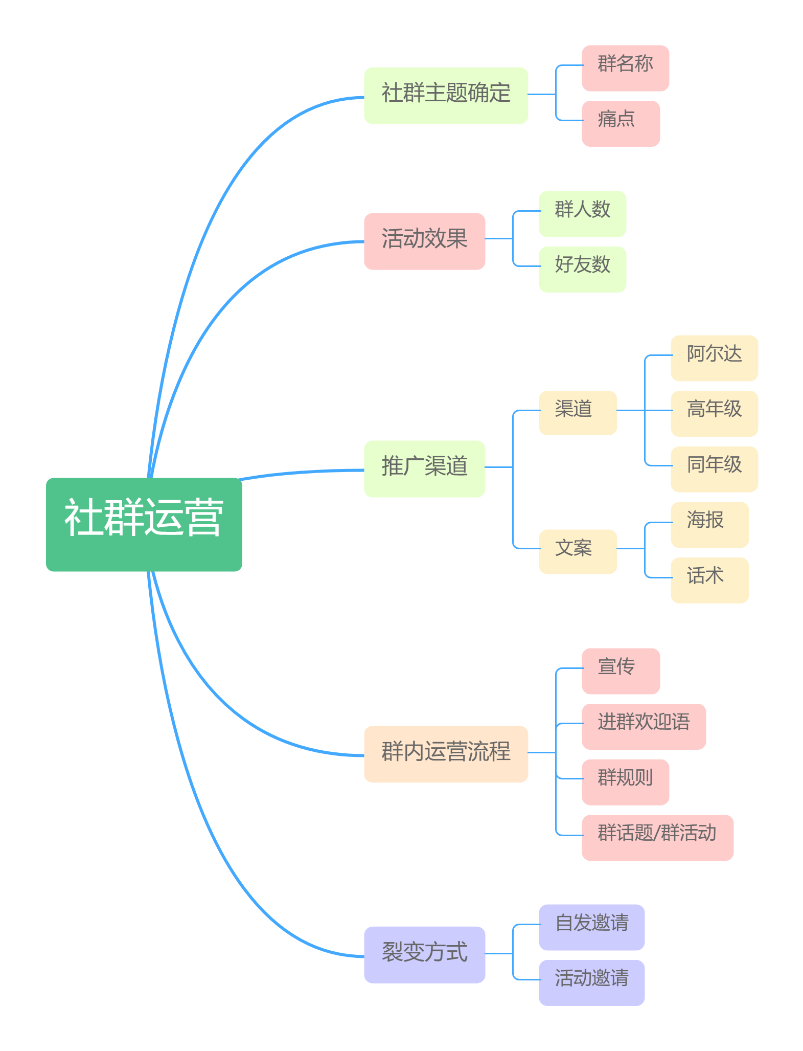 高顿教育线上运营训练营day3收获总结